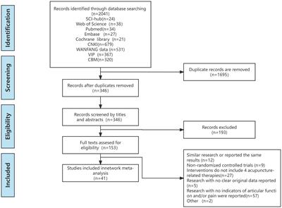 Combining various acupuncture therapies with multimodal analgesia to enhance postoperative pain management following total knee arthroplasty: a network meta-analysis of randomized controlled trials
